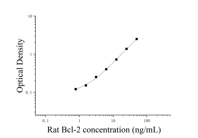 大鼠B细胞淋巴瘤因子2(Bcl-2)ELISA检测试剂盒 [货号:JL10037]