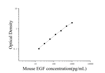 小鼠表皮生长因子(EGF)ELISA检测试剂盒 [货号:JL10058]