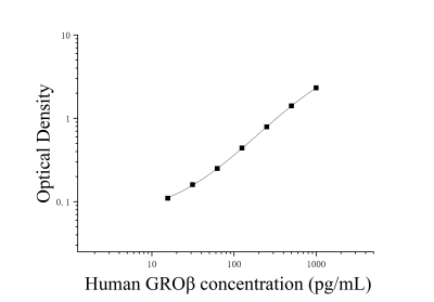 人生长调节致癌基因β(GROβ；CXCL2)ELISA检测试剂盒 [货号:JL10063]