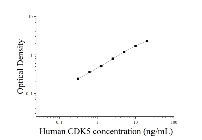 人周期素依赖性激酶5(CDK5)ELISA检测试剂盒 [货号:JL10070]