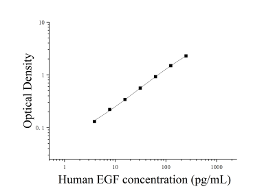 人表皮生长因子(EGF)ELISA检测试剂盒 [货号:JL10101]