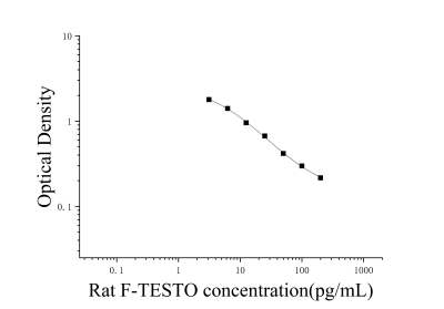 大鼠游离睾酮(F-TESTO)ELISA试剂盒 [货号:JL10151]