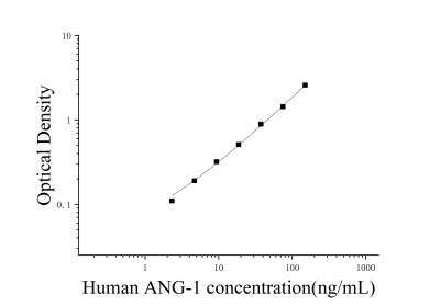 人血管生成素1(ANG-1)ELISA检测试剂盒 [货号:JL10166]