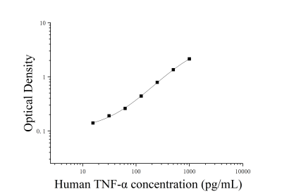 人肿瘤坏死因子α(TNF-α)ELISA检测试剂盒 [货号:JL10208]