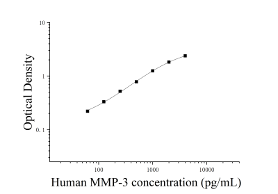 人基质金属蛋白酶3(MMP-3)ELISA检测试剂盒 [货号:JL10218]