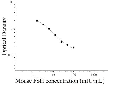小鼠促卵泡素(FSH)ELISA检测试剂盒 [货号:JL10239]