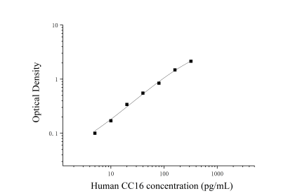 人克拉拉细胞蛋白(CC16)ELISA检测试剂盒 [货号:JL10256]