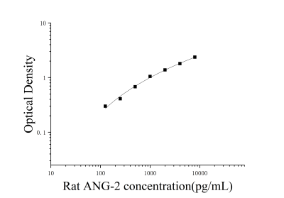 大鼠血管生成素2(ANG-2)ELISA检测试剂盒 [货号:JL10293]