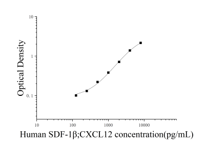 人基质细胞衍生因子1β(SDF-1β;CXCL12)ELISA检测试剂盒 [货号:JL10310]