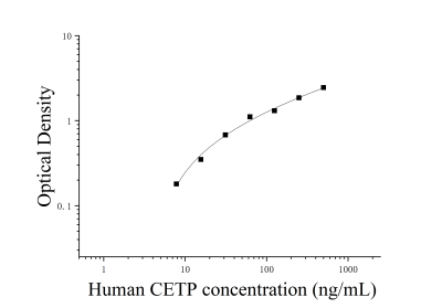 人脂质转运蛋白(CETP)ELISA检测试剂盒 [货号:JL10320]