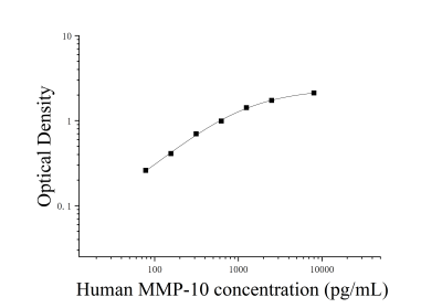 人基质金属蛋白酶10(MMP-10)ELISA检测试剂盒 [货号:JL10366]