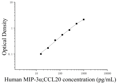 人巨噬细胞炎性蛋白3α(MIP-3α;CCL20)ELISA检测试剂盒 [货号:JL10431]