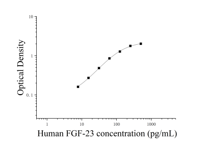 人成纤维细胞生长因子23(FGF-23)ELISA检测试剂盒 [货号:JL10444]