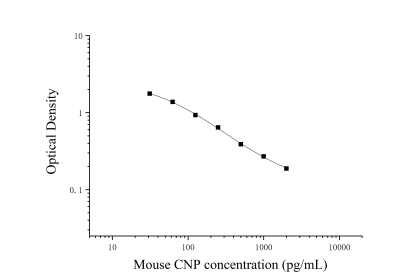 小鼠C型钠尿肽(CNP)ELISA试剂盒 [货号:JL10472]