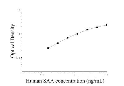 人血清淀粉样蛋白A(SAA)ELISA检测试剂盒 [货号:JL10489]