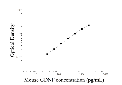 小鼠胶质细胞系来源的神经营养因子(GDNF)ELISA检测试剂盒 [货号:JL10491]