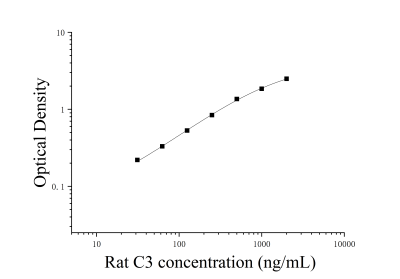 大鼠补体蛋白3(C3)ELISA检测试剂盒 [货号:JL10560]