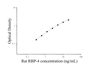 大鼠视黄醇结合蛋白4(RBP-4)ELISA检测试剂盒 [货号:JL10628]