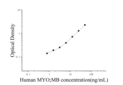 人肌红蛋白(MYO;MB)ELISA检测试剂盒 [货号:JL10675]