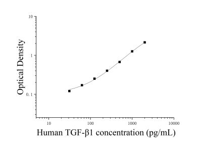 人转化生长因子β1(TGF-β1)ELISA检测试剂盒 [货号:JL10706]