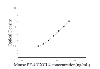 小鼠血小板因子4(PF-4/CXCL4)ELISA检测试剂盒 [货号:JL10710]