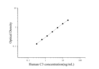 人补体蛋白3(C3)ELISA检测试剂盒 [货号:JL10735]