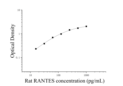 大鼠正常T细胞表达和分泌因子(RANTES;CCL5)ELISA检测试剂盒 [货号:JL10802]