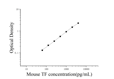 小鼠组织因子(TF)ELISA检测试剂盒 [货号:JL10803]
