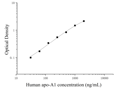 人载脂蛋白A1(apo-A1)ELISA检测试剂盒 [货号:JL10815]