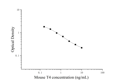 小鼠甲状腺素(T4)ELISA检测试剂盒 [货号:JL10849]