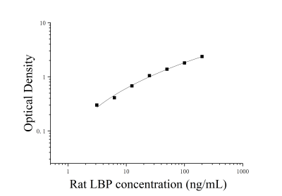 大鼠脂多糖/内毒素结合蛋白(LBP)ELISA检测试剂盒 [货号:JL10855]