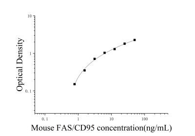 小鼠凋亡相关因子(FAS/CD95)ELISA检测试剂盒 [货号:JL10861]