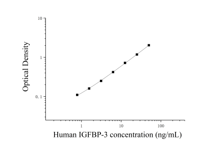 人胰岛素样生长因子结合蛋白3(IGFBP-3)ELISA检测试剂盒 [货号:JL10882]