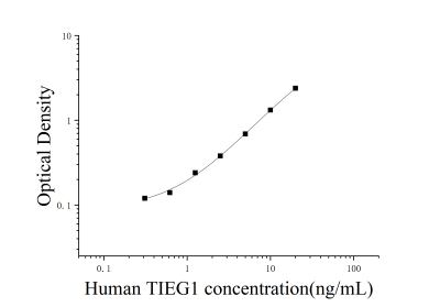 人TGFβ诱导早期应答基因1(TIEG1)ELISA检测试剂盒 [货号:JL10925]