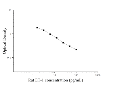 大鼠内皮素1(ET-1)ELISA检测试剂盒 [货号:JL10931]