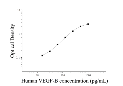 人血管内皮生长因子B(VEGF-B)ELISA检测试剂盒 [货号:JL10934]