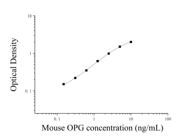 小鼠骨保护素(OPG)ELISA检测试剂盒 [货号:JL10935]
