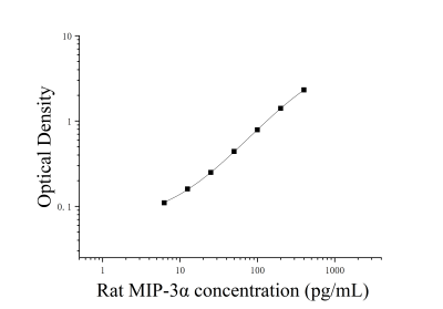 大鼠巨噬细胞炎性蛋白3α(MIP-3α;CCL20)ELISA检测试剂盒 [货号:JL10948]