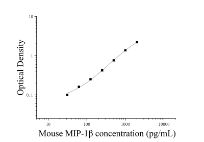 小鼠巨噬细胞炎性蛋白1β(MIP-1β/CCL4)ELISA检测试剂盒 [货号:JL10975]