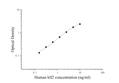 人Kruppel样因子2(KLF2)ELISA检测试剂盒 [货号:JL10992]