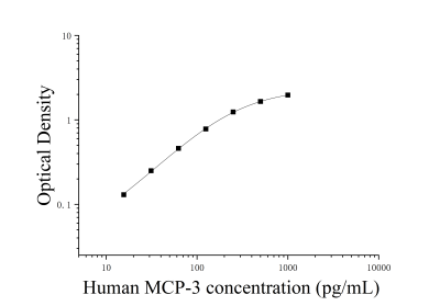 人单核细胞趋化蛋白3(MCP-3;CCL7)ELISA检测试剂盒 [货号:JL11114]