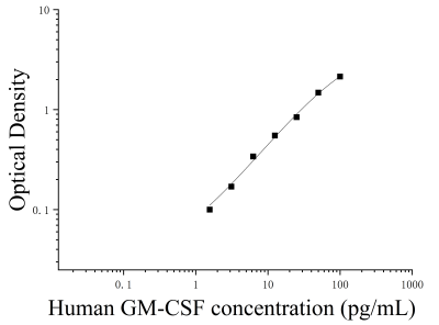 人粒细胞巨噬细胞集落刺激因子(GM-CSF)ELISA检测试剂盒 [货号:JL11124]