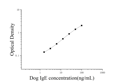 犬免疫球蛋白E(IgE)ELISA试剂盒 [货号:JL11137]