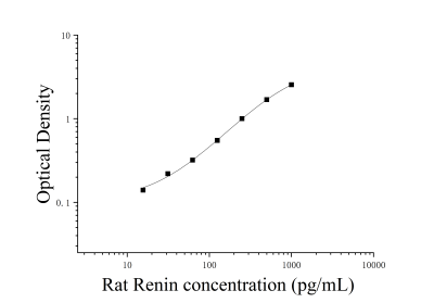 大鼠肾素(Renin)ELISA检测试剂盒 [货号:JL11154]