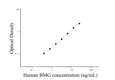 人β2微球蛋白(BMG;β2-MG)ELISA检测试剂盒 [货号:JL11158]