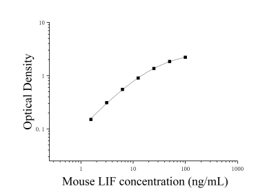 小鼠白血病抑制因子(LIF)ELISA检测试剂盒 [货号:JL11190]