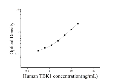 人TANK结合激酶1(TBK1)ELISA检测试剂盒 [货号:JL11206]