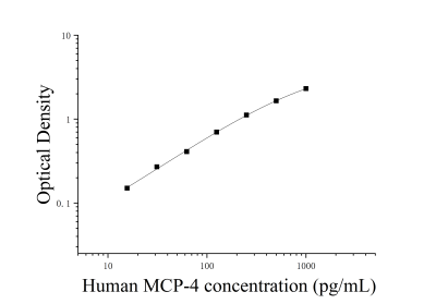 人单核细胞趋化蛋白4(MCP-4;CCL13)ELISA检测试剂盒 [货号:JL11285]