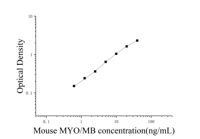 小鼠肌红蛋白(MYO/MB)ELISA检测试剂盒 [货号:JL11291]