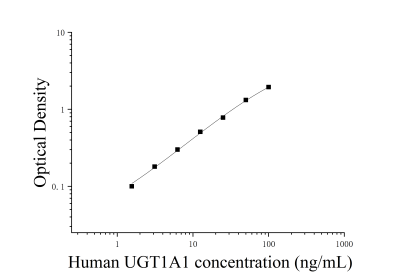 人UDP葡糖醛酸基转移酶1家族多肽A1(UGT1A1)ELISA检测试剂盒 [货号:JL11360]